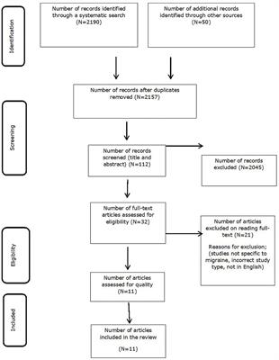 The Prevalence of Migraine With Anxiety Among Genders